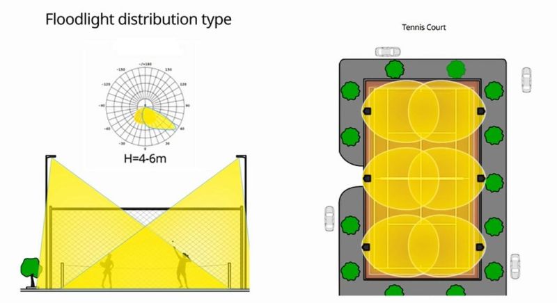 LED Flood Light with Meanwell Driver CE TUV RoHS Certificate LED Lighting 50W to 200W Industrial Light Waterproof IP65