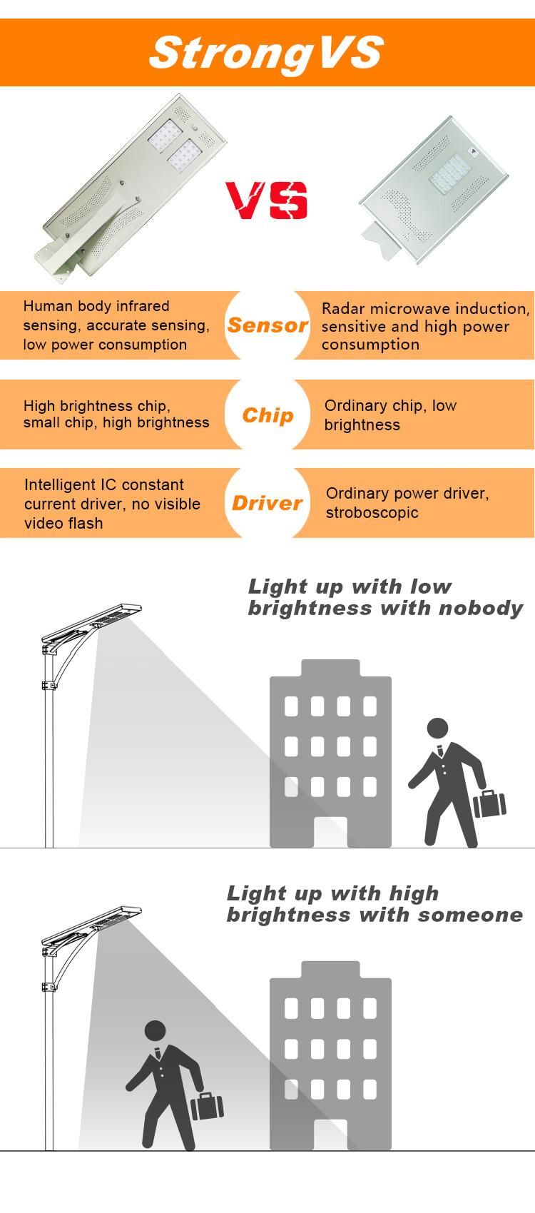 Outdoor IP66 24V 80W Intergrated Solar LED Street Garden Light