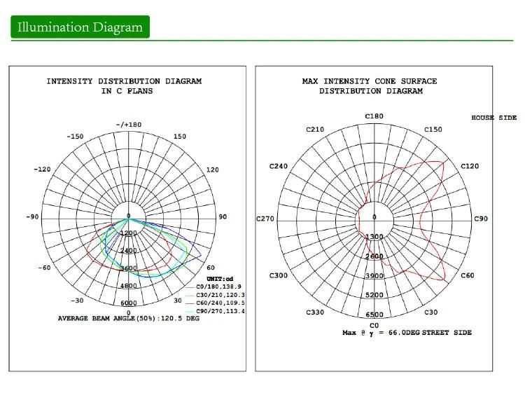 LED Street Light 120W Suppliers Professional Manufacturer of LED Street Light