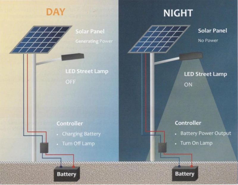 LED Outdoor IP67 20W 30W 40W 50W 60W 70W 80W 90W 100W Waterproof Solar Street Light for Working Area