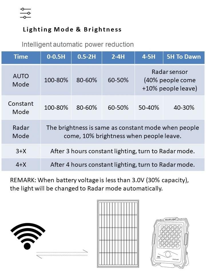 Solar Factory Sale Super Brightness Outdoor Waterproof IP67 Flood Solar Powered LED Solar Lights 200W with CCTV
