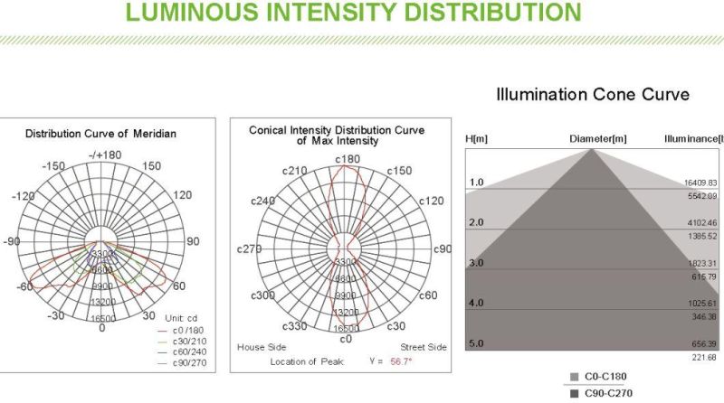 High Photosynthetic Efficiency LED Chips 200W LED Flood Light with 150lm/W Brightness