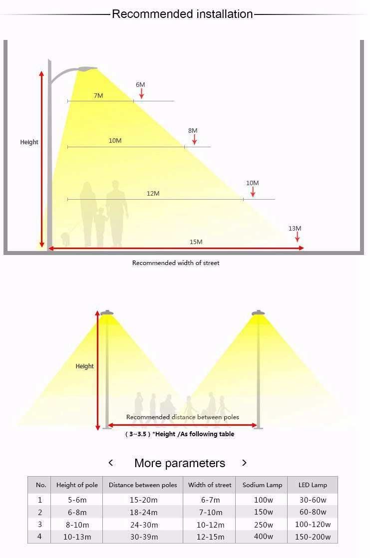 Intelligent Remote LED Street Light Retrofit Road Luminaires