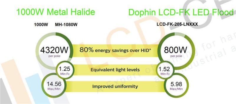 Highly Efficient LED Floodlight Designed 100W for Large Area Lighting Electronic LED Control Gear Driving 120 Lumilleds SMD3030 with Asymmetrical Distribution