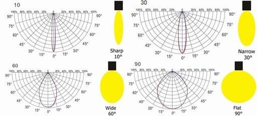 CB Approved LED Tunnel Light 250W