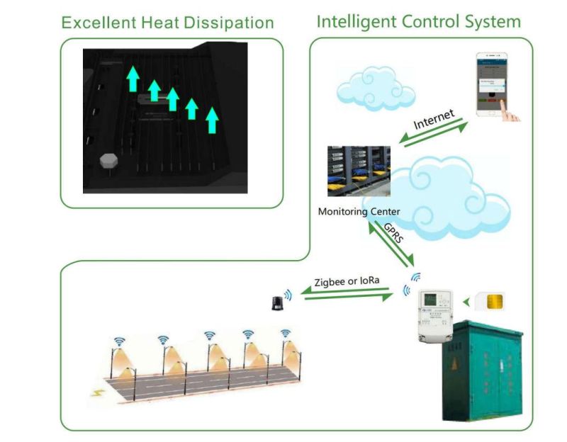 Waterproof Motion Sensor All in One Integrated Solar Street Light 30W to 250W LED Power Outdoor Street Lighting